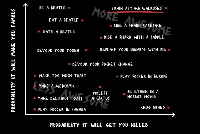 a graph of how awesome something is versus how likely it is to get you killed