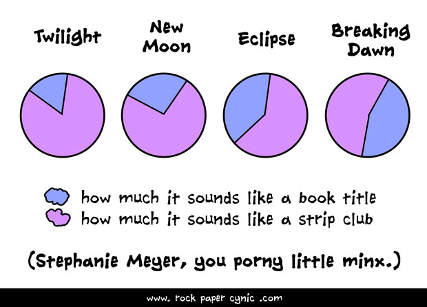 we analyze how much the titles in Stephanie Meyer's Twilight series sound like actual books versus how much they sound like strip clubs