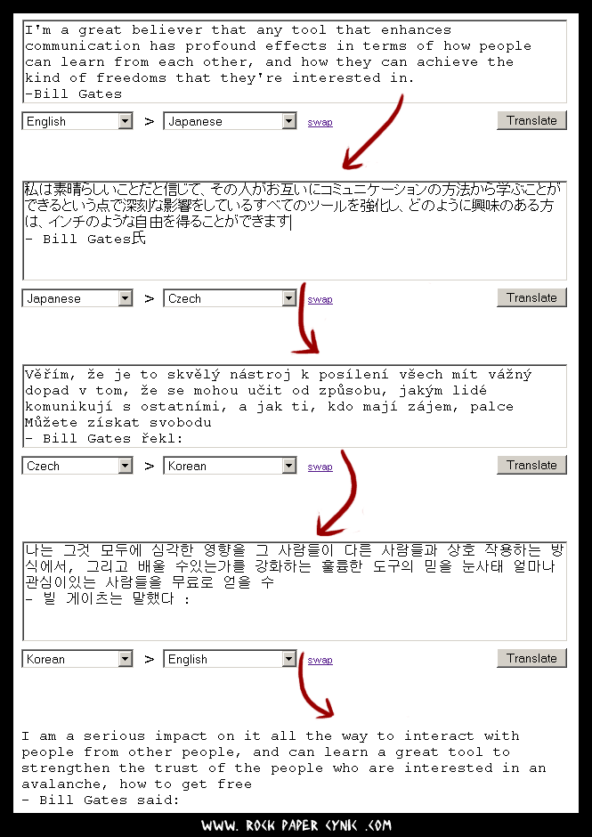 Bill Gates' statement about technology and communication gets sent through a series of automated translators